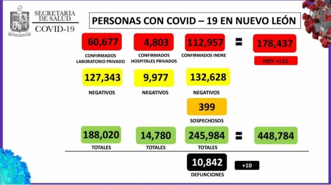 Registra Nuevo León 131 nuevos casos de Covid-19