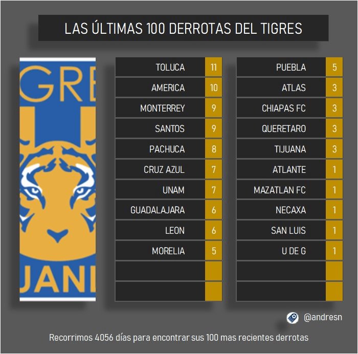 Rayados, el tercer equipo que más ha vencido a Tigres