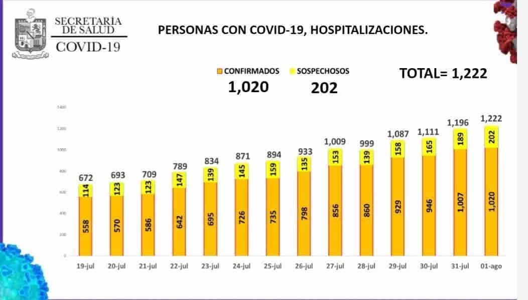 NL reporta mil 222 personas hospitalizadas por Covid-19