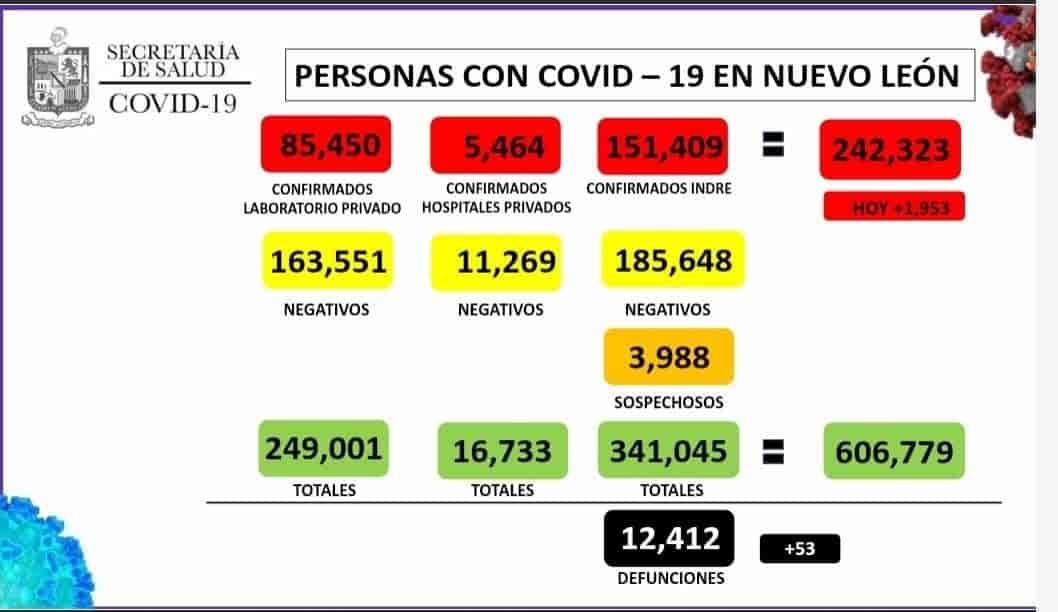Registra NL 1,953 nuevos casos de Covid-19