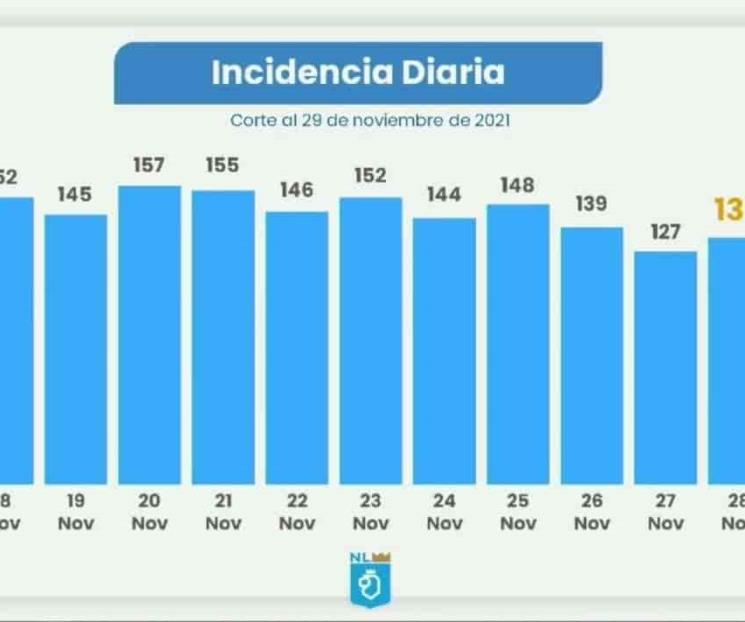 Nuevo León registró 131 nuevos casos de Covid-19