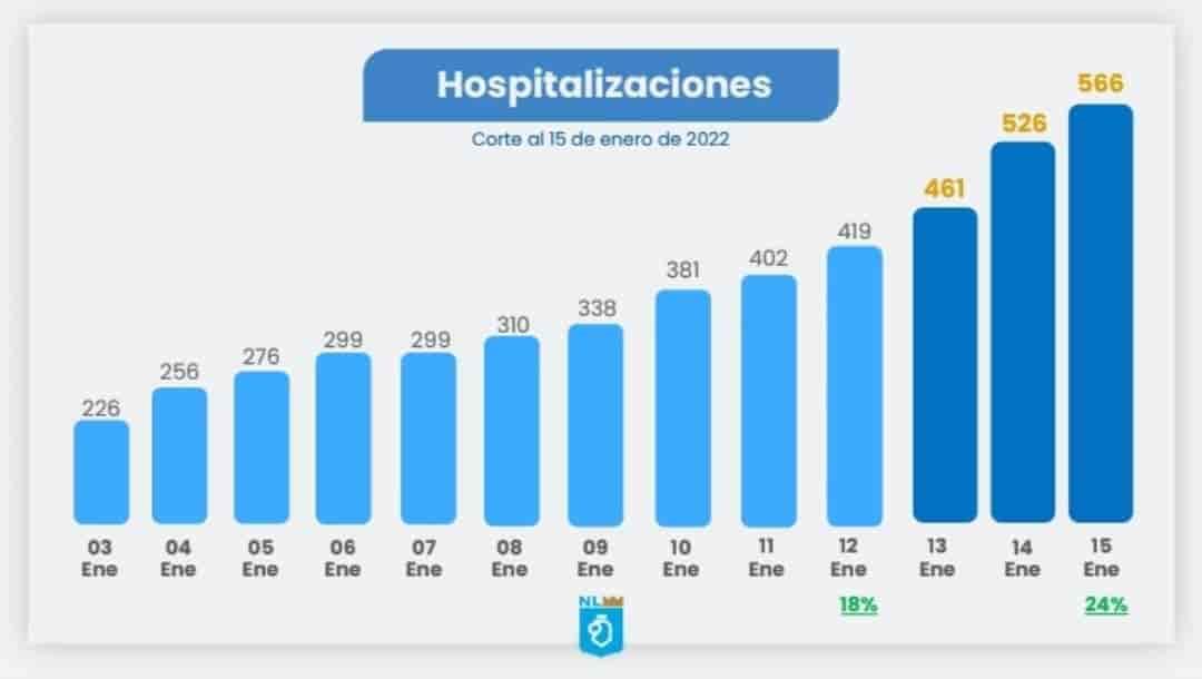 Se incrementan un 35% las hospitalizaciones