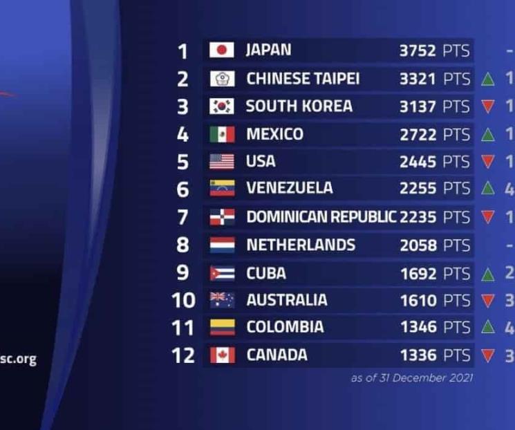 México, cuarta mejor selección del mundo en beisbol