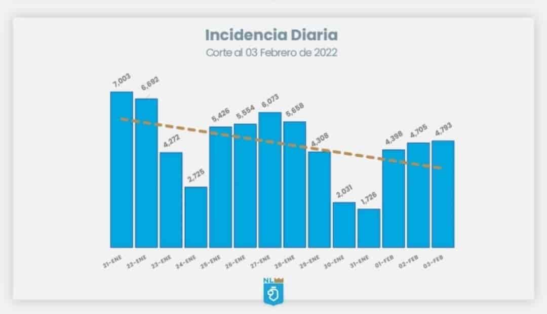 Continúan contagios arriba de 4 mil