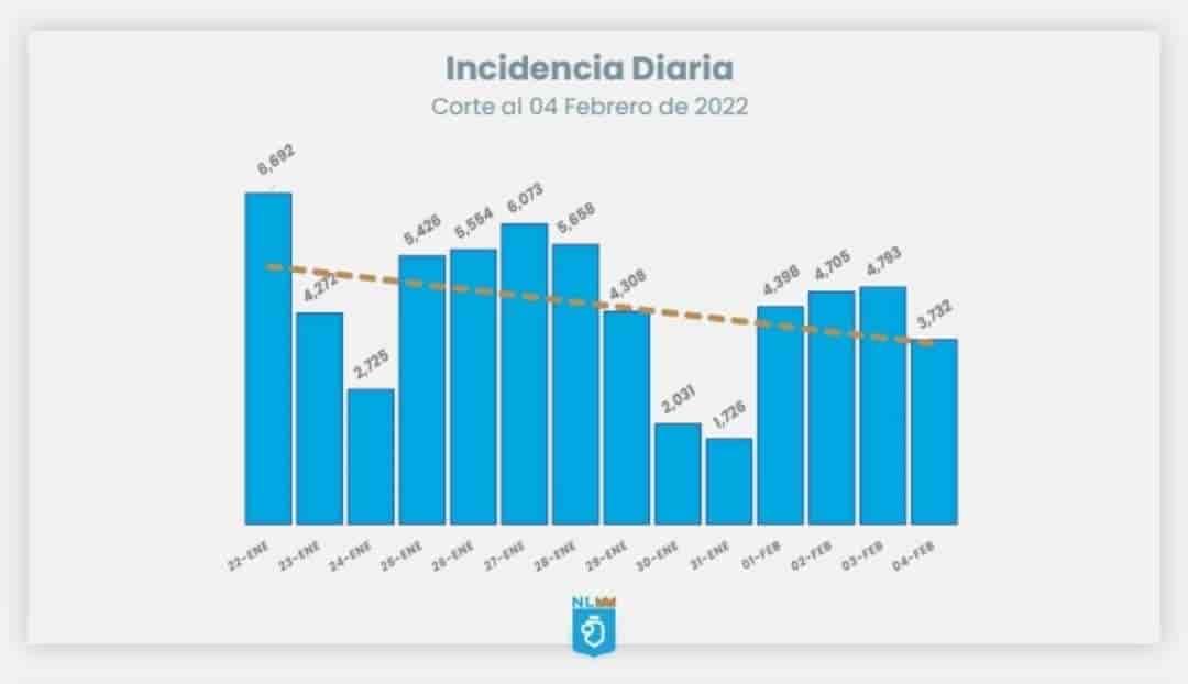 Reportan 3 mil 732 casos de Covid-19 en  últimas 24 horas