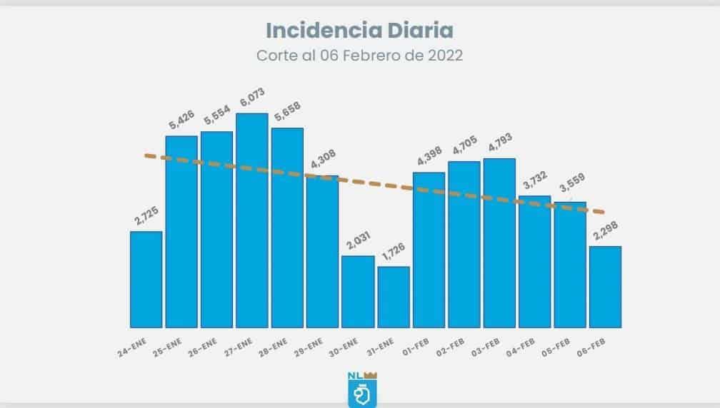 Bajan contagios; suben hospitalizaciones