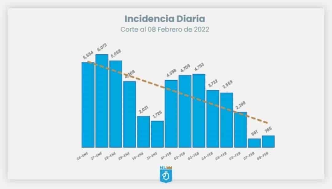 Registran mínimo aumento en los contagios