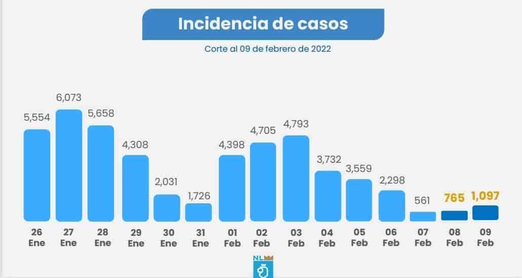 Crecen, otra vez, contagios de Covid