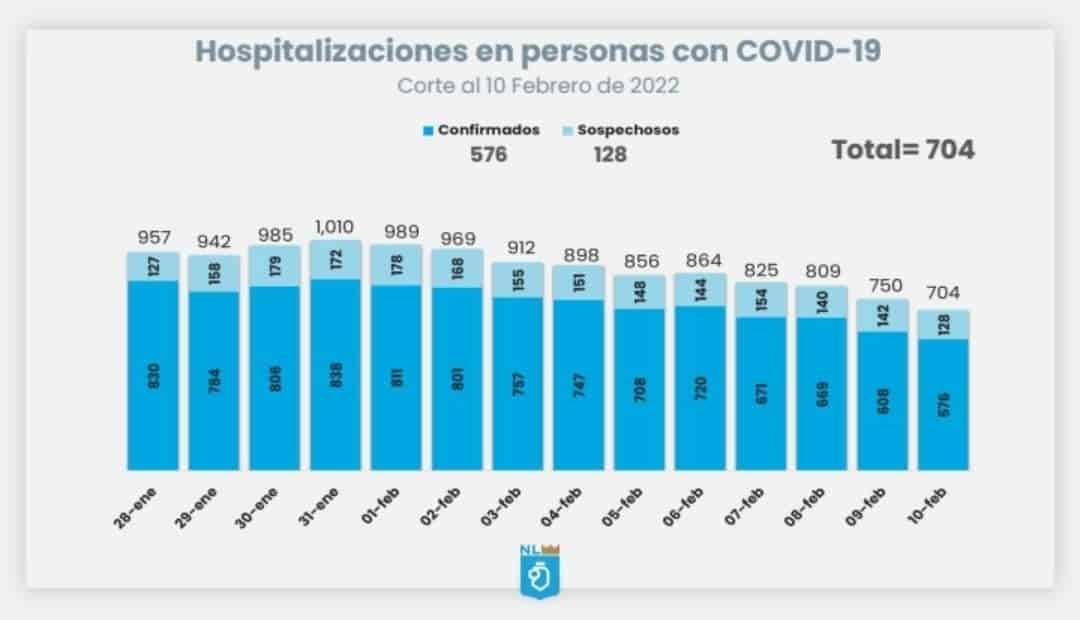 Bajan hospitalizaciones al registrarse un 30.33 %