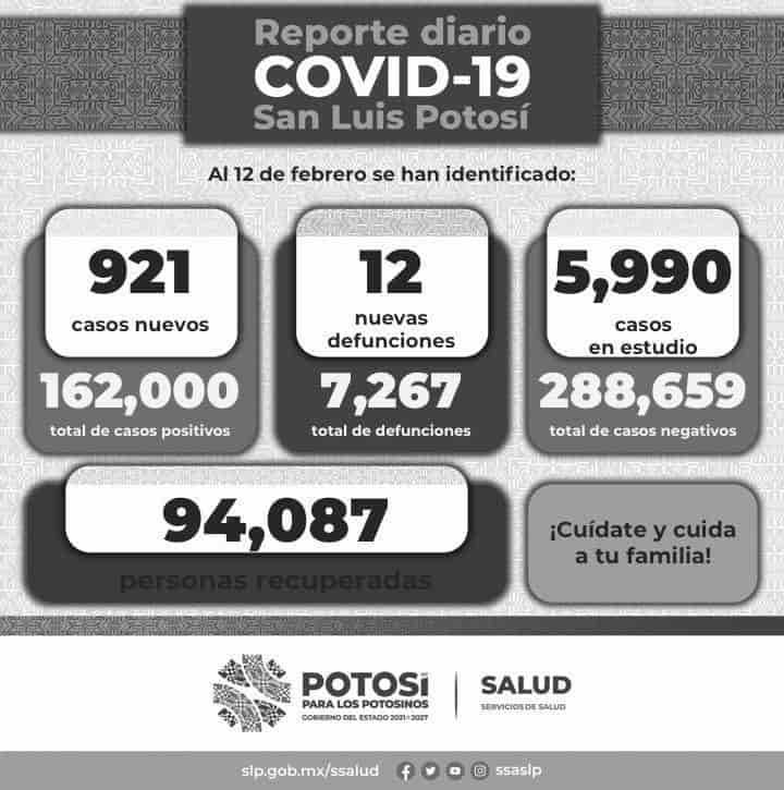 Suman 921 contagios nuevos de Covid en SLP