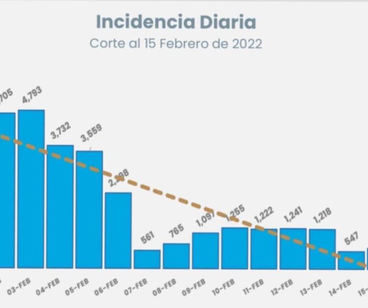 Ligan 14 días a la baja las hospitalizaciones