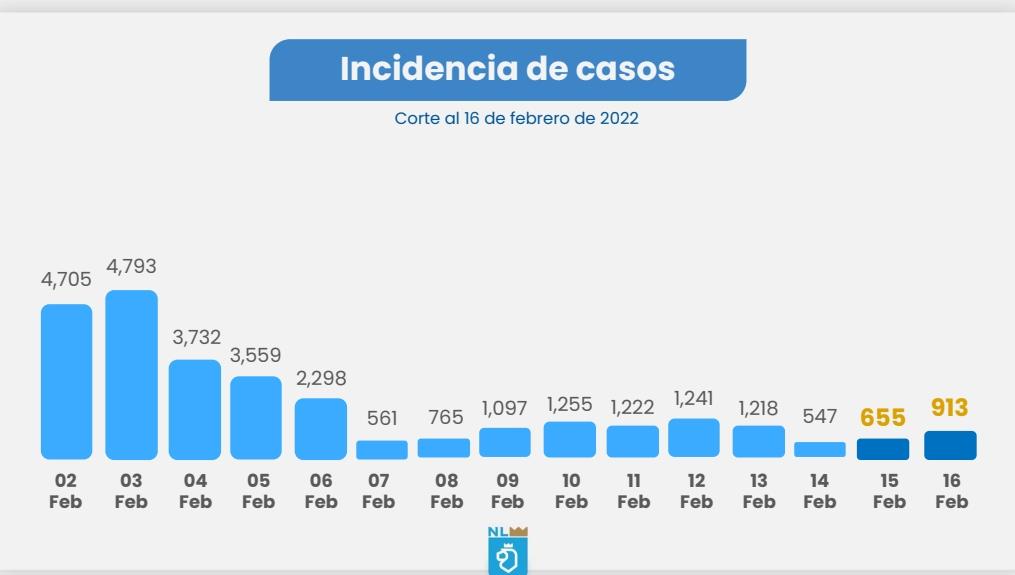 Reportan 913 contagios y 460 hospitalizaciones