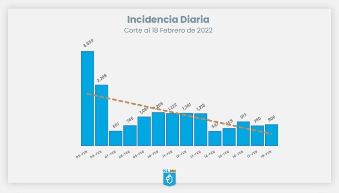 Presentan contagios de Covid ligera alza