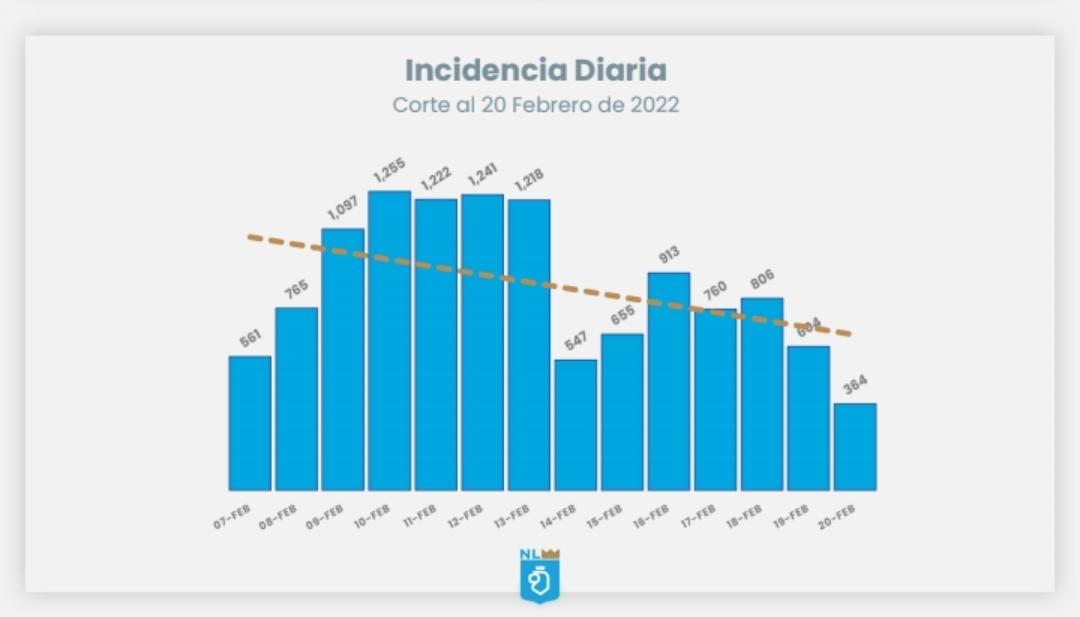 Se registran apenas 364 contagios