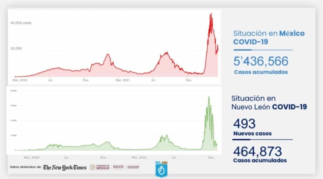 Aumentan casos de Covid-19 en Nuevo León
