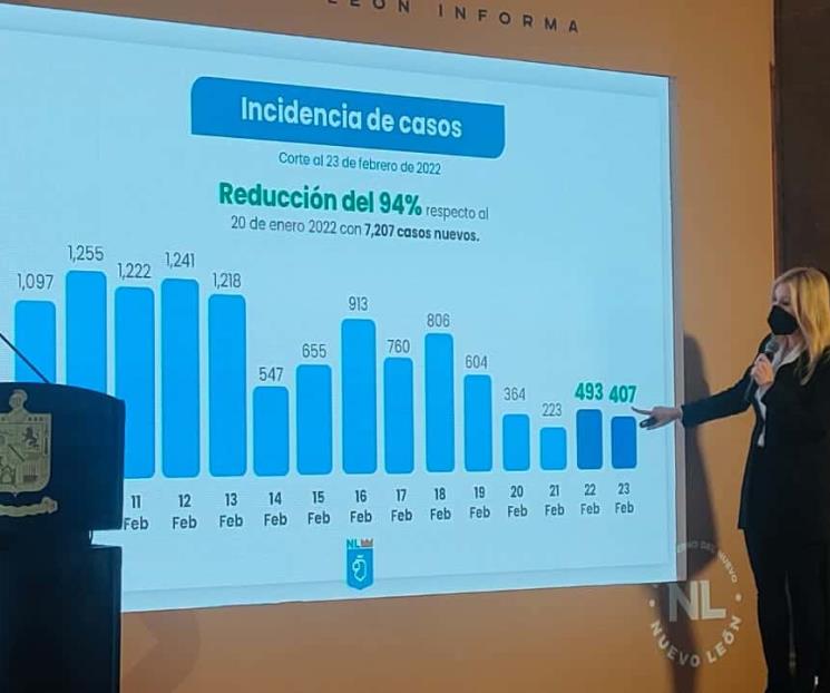 Descartan afectación en incidencia Covid