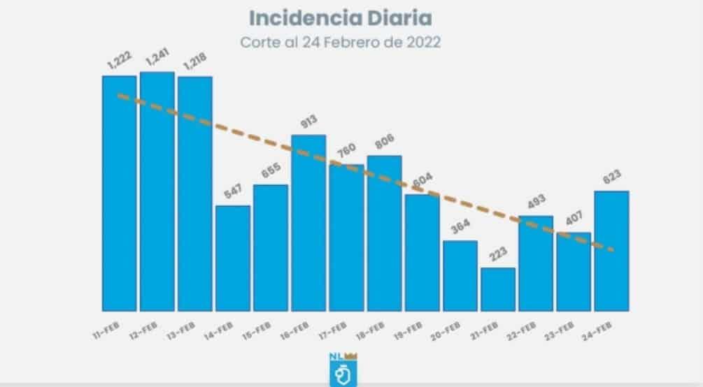 Incrementan contagios por Covid-19 en Nuevo León