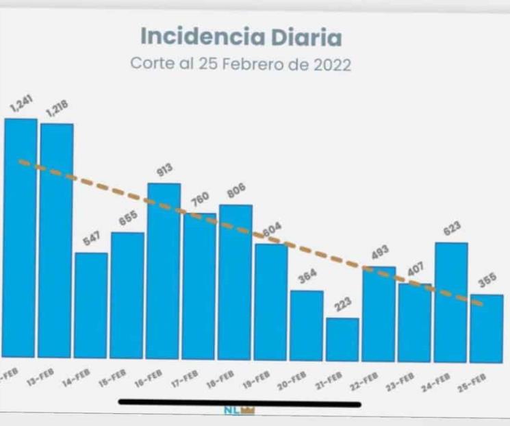 Para gobierno, la cuarta ola se acabó