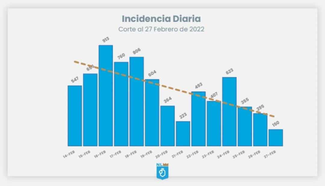 Registran sólo 150 contagios y 300 hospitalizados