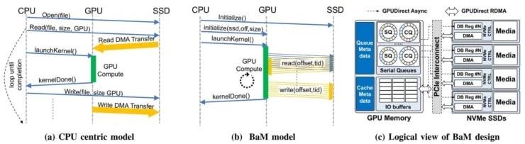 Buscan comunicación directa entre GPU y SSD