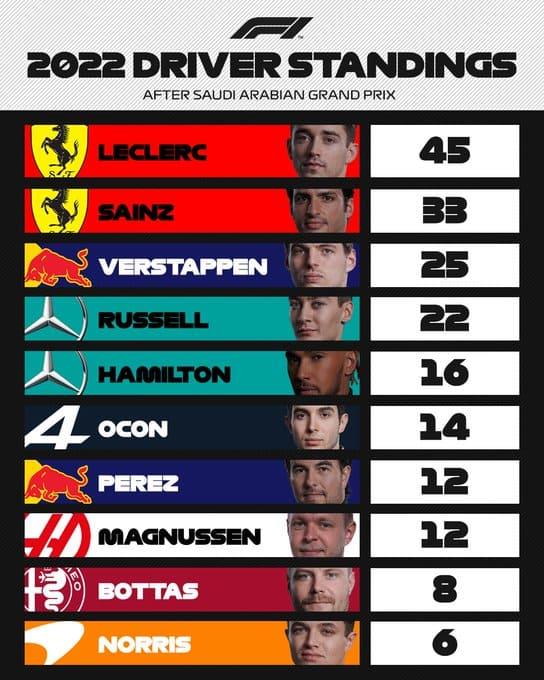 En qué lugar va Checo Pérez y Red Bull en los campeonatos