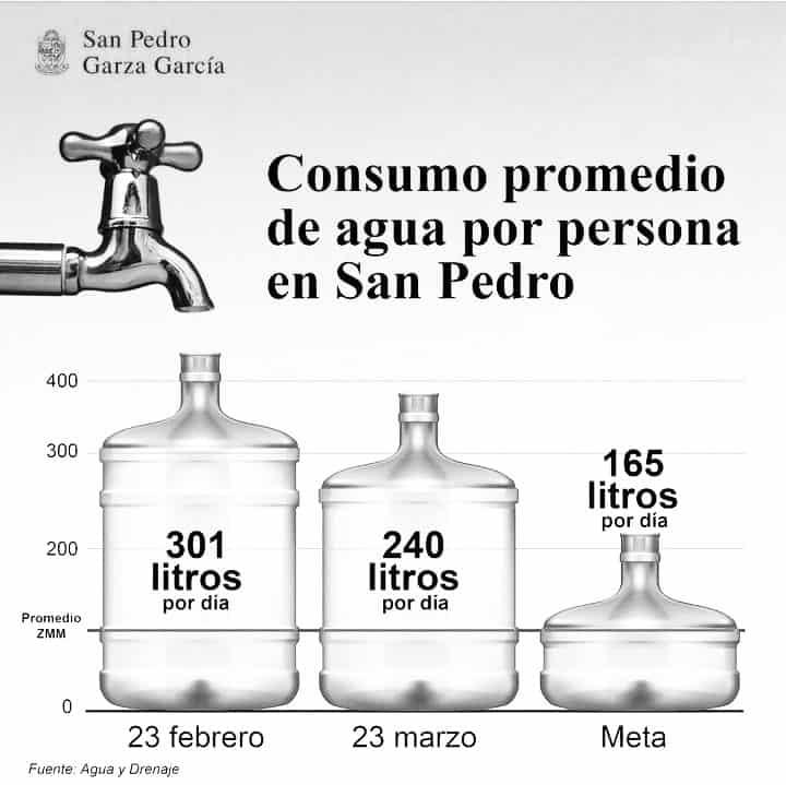 Presume Miguel Treviño logro de bajar consumo de agua
