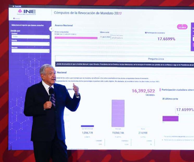 Por trampas del INE solo obtuvo 15 millones de votos: AMLO