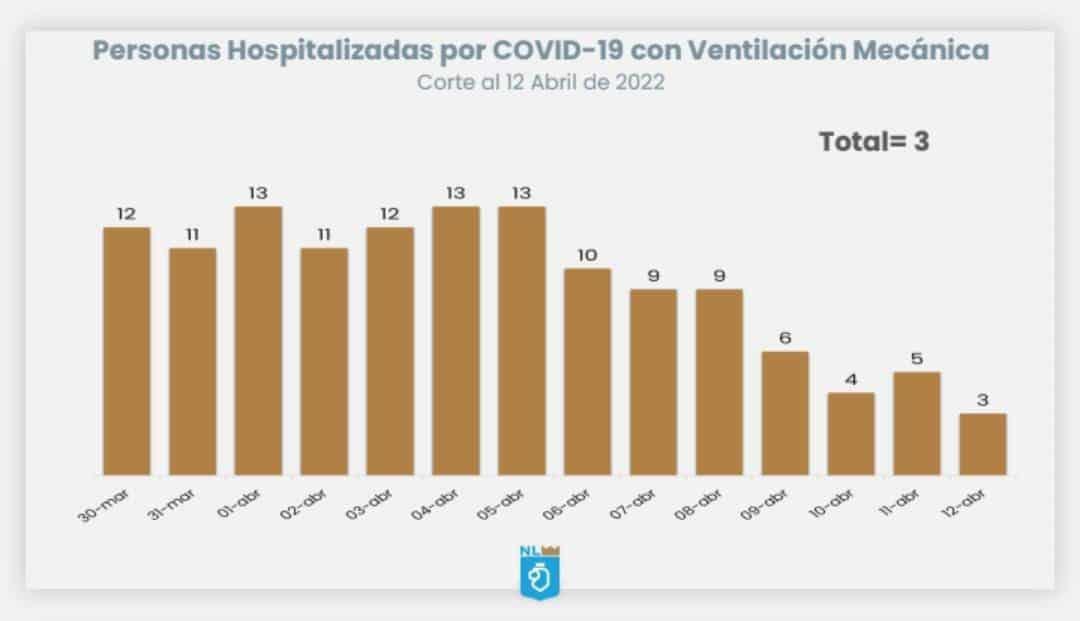 Hay solo 3 pacientes intubados por Covid-19 en NL