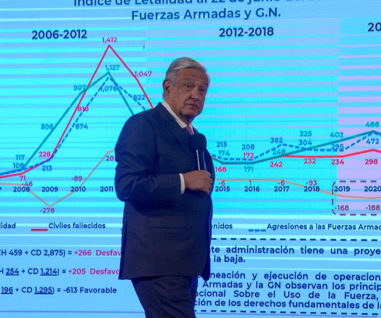 Sí hay más asesinatos que con FCH: Obrador