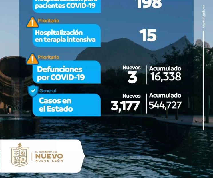 Reportan 3,177 nuevos casos de Covid-19 en Nuevo León