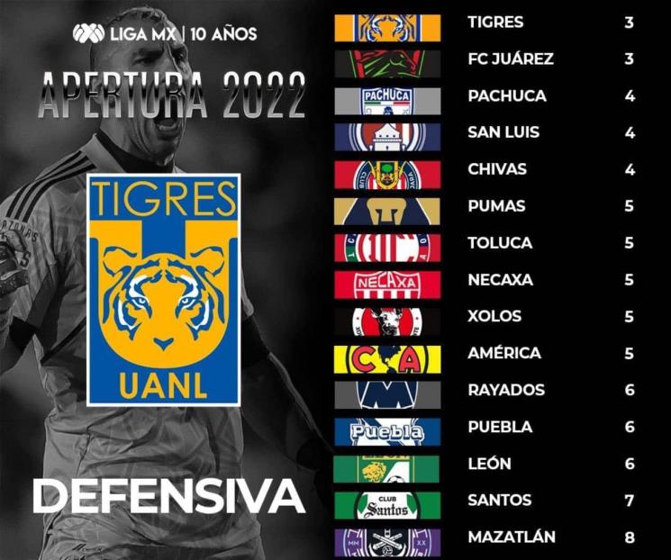 Es Tigres la mejor defensa de la Liga MX