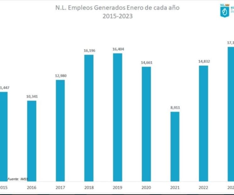 Registra NL 17 mil 196 nuevos empleos