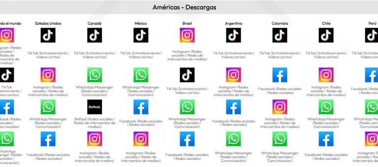 Instagram y TikTok entre las redes sociales más descargadas