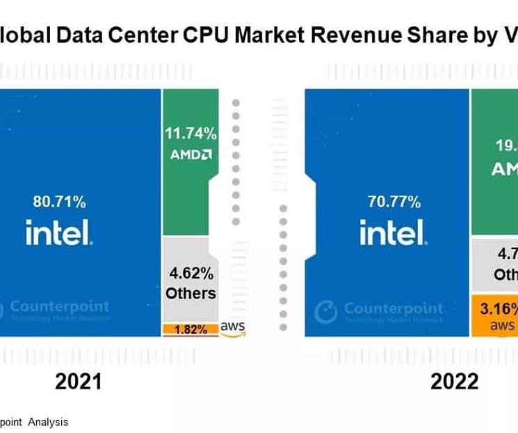 AMD sigue ganando cuota de mercado en CPUs para servidores