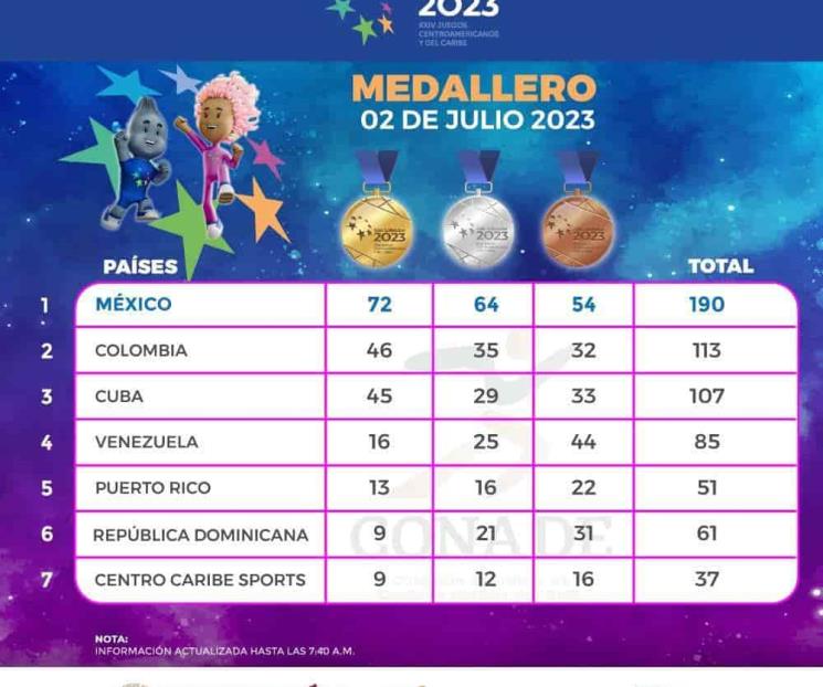 Siguen cayendo más medallas de oro para México en JCC
