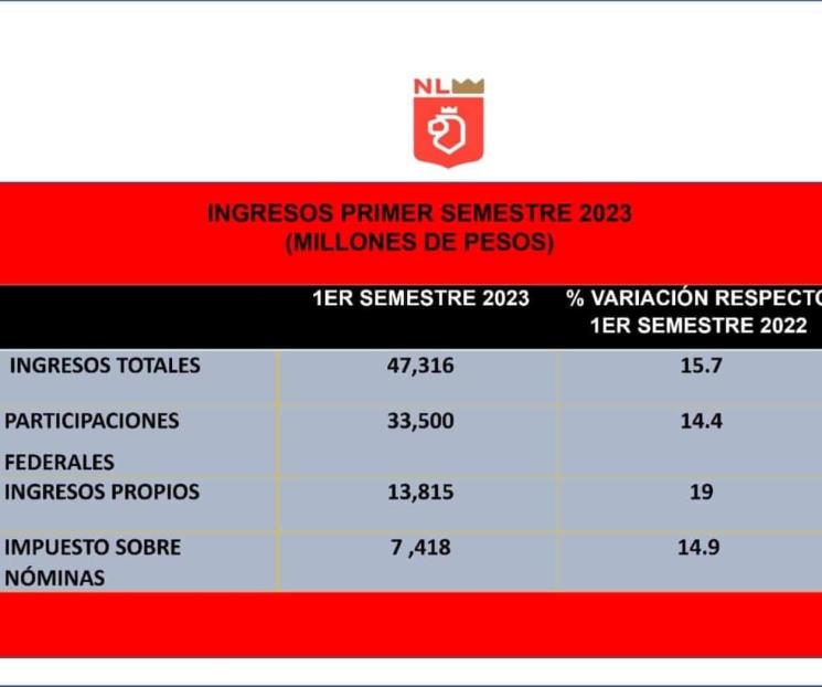 Incrementan 15% ingresos de Nuevo León