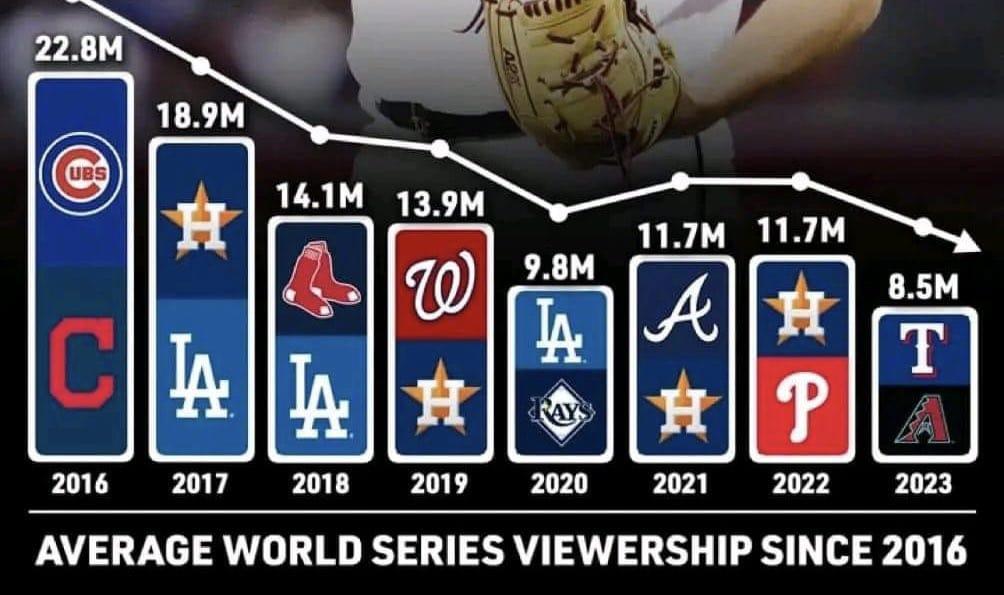 Serie Mundial 2023 de más baja audiencia desde el 2016