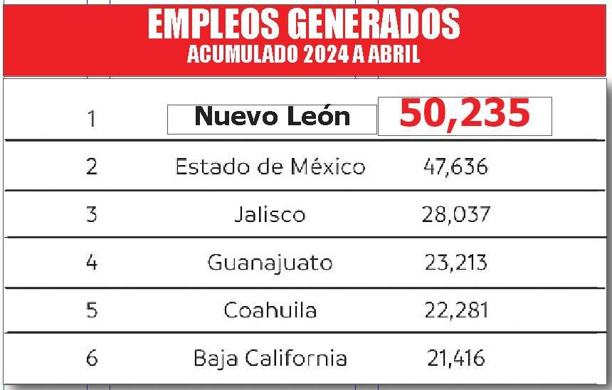 Suma Nuevo León en abril 50 mil 235 empleos generados