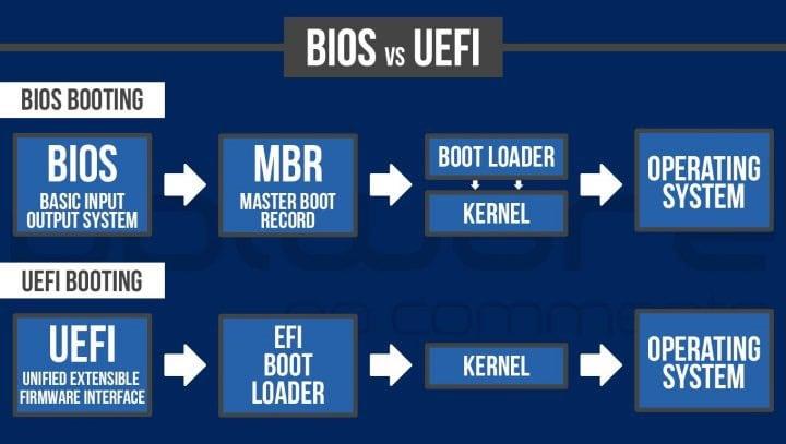 Qué es UEFI y por qué es tan importante en cualquier PC