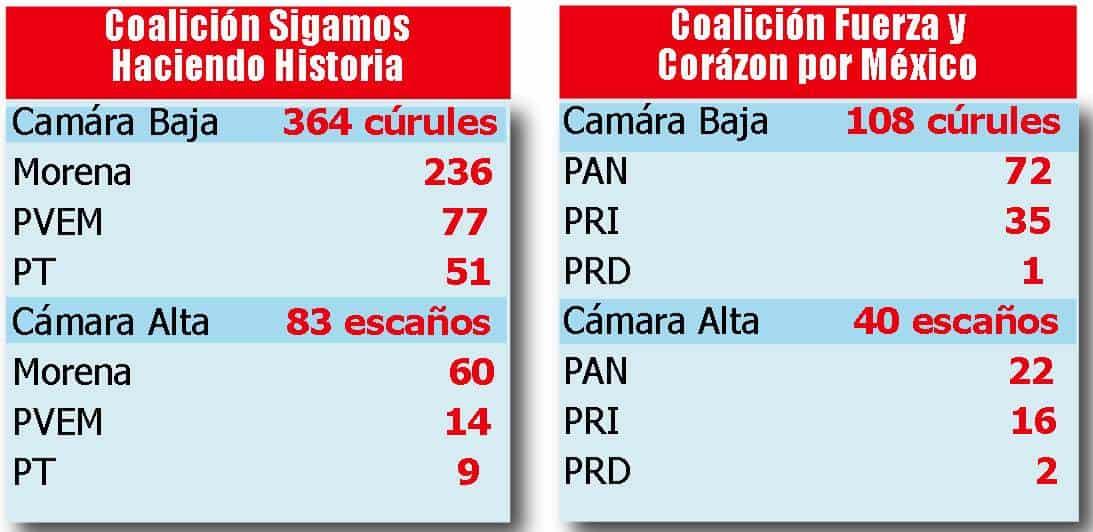 Distribuye INE a plurinominales a base de partidos y no coalición