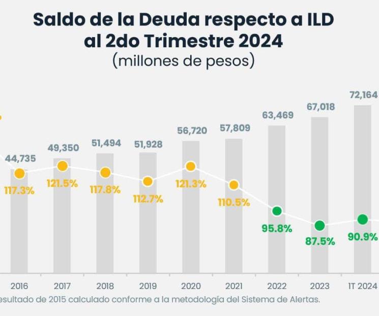 Mantiene NL calificación ´sostenible´ de deuda